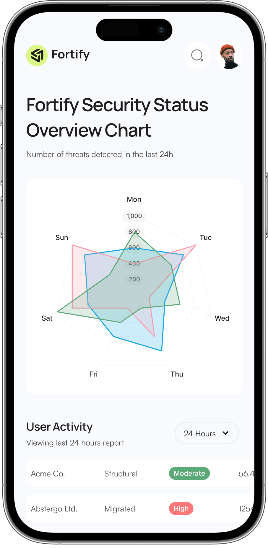 Interaktive Diagramme zeigen wichtige Kennzahlen und Trends.